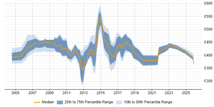 Contractor daily rate distribution trend for jobs in the East Midlands citing Six Sigma