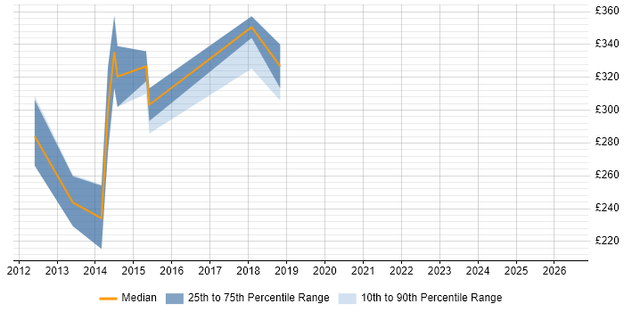 Contractor daily rate distribution trend for jobs in the East Midlands citing Smartcard