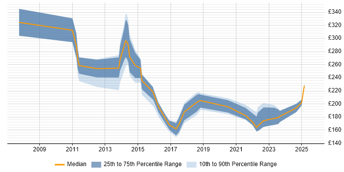 Contractor daily rate distribution trend for jobs in the East Midlands citing Smartphone