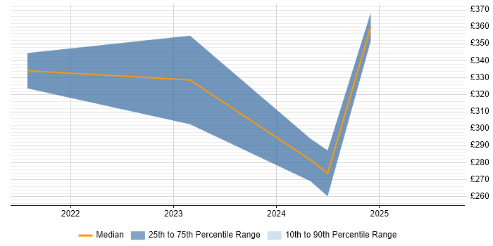 Contractor daily rate distribution trend for jobs in the East Midlands citing Smartsheet