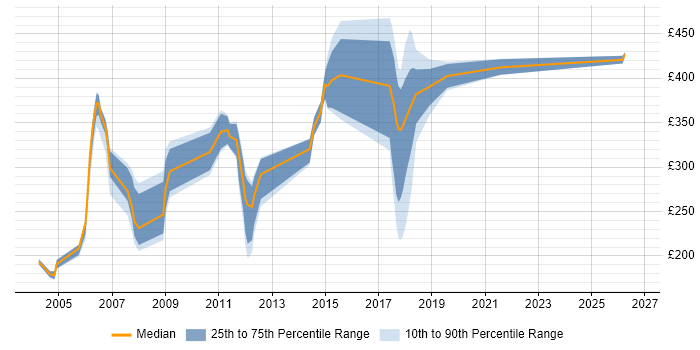 Contractor daily rate distribution trend for jobs in the East Midlands citing SMS