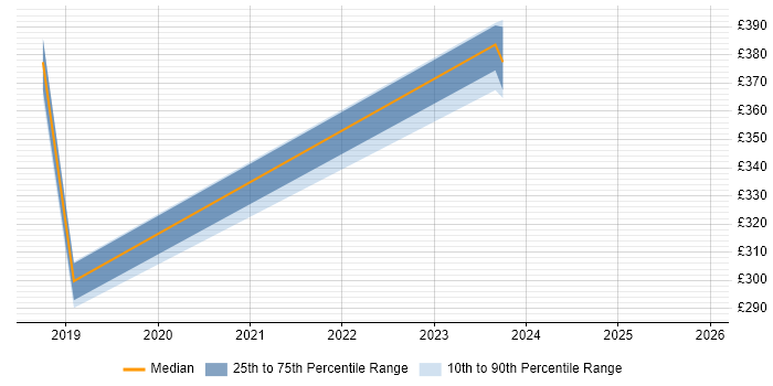 Contractor daily rate distribution trend for jobs in the East Midlands citing Snow
