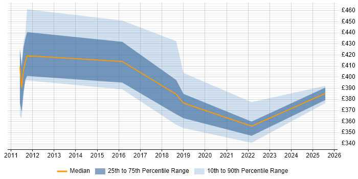 Contractor daily rate distribution trend for jobs in the East Midlands citing Snowflake Schema Contractor daily rate distribution trend for jobs in the East Midlands citing Snowflake Schema