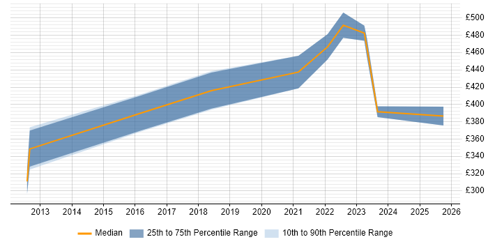 Contractor daily rate distribution trend for SOC Analyst job vacancies in the East Midlands Contractor daily rate distribution trend for SOC Analyst job vacancies in the East Midlands
