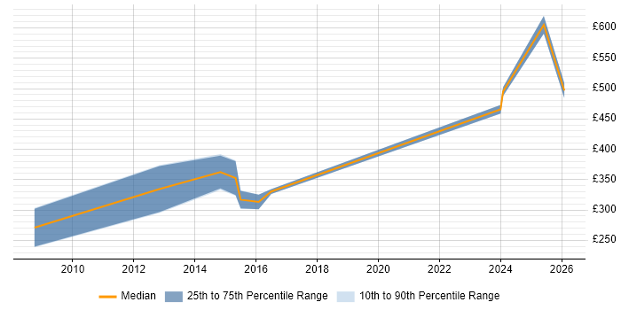 Contractor daily rate distribution trend for jobs in the East Midlands citing Social Housing