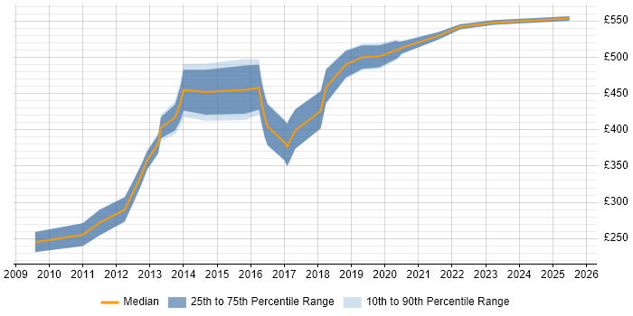 Contractor daily rate distribution trend for jobs in the East Midlands citing Software Architecture Contractor daily rate distribution trend for jobs in the East Midlands citing Software Architecture