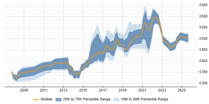 Contractor daily rate distribution trend for jobs in the East Midlands citing Software Delivery
