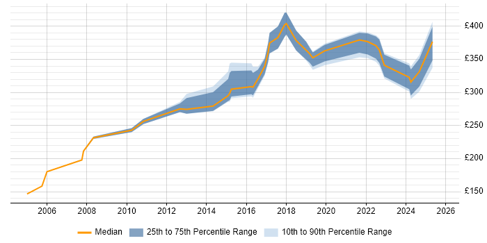 Contractor daily rate distribution trend for jobs in the East Midlands citing Software Deployment