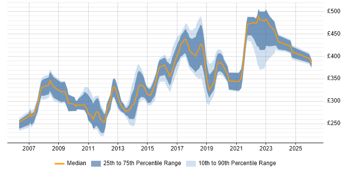 Contractor daily rate distribution trend for Software Developer job vacancies in the East Midlands