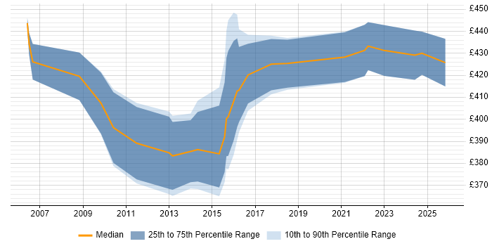 Contractor daily rate distribution trend for Software Development Project Manager job vacancies in the East Midlands