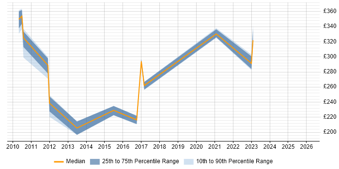 Contractor daily rate distribution trend for jobs in the East Midlands citing Software Distribution
