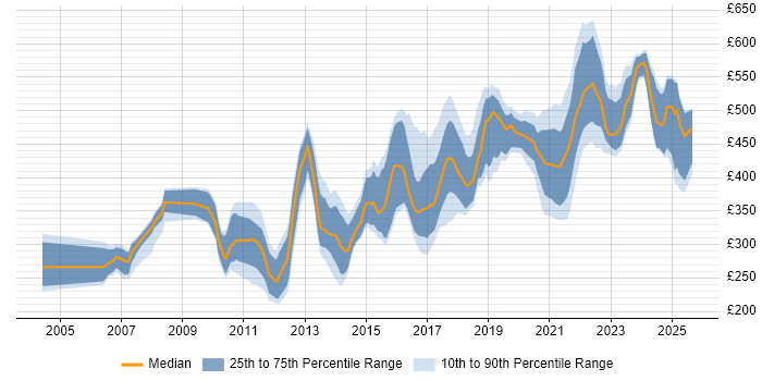 Contractor daily rate distribution trend for jobs in the East Midlands citing Software Engineering
