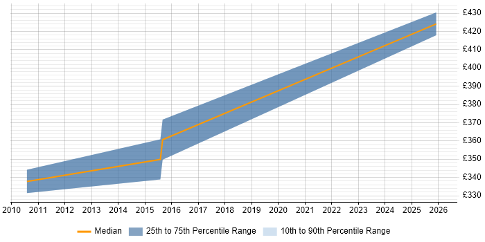 Contractor daily rate distribution trend for Software Licensing Manager job vacancies in the East Midlands