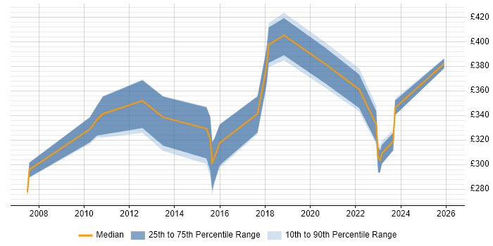 Contractor daily rate distribution trend for jobs in the East Midlands citing Software Licensing