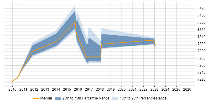Contractor daily rate distribution trend for jobs in the East Midlands citing Software Packaging
