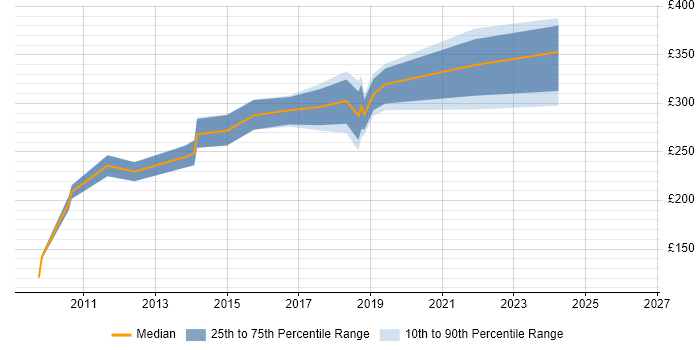 Contractor daily rate distribution trend for Software Test Analyst job vacancies in the East Midlands