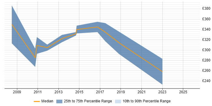Contractor daily rate distribution trend for Software Test Engineer job vacancies in the East Midlands