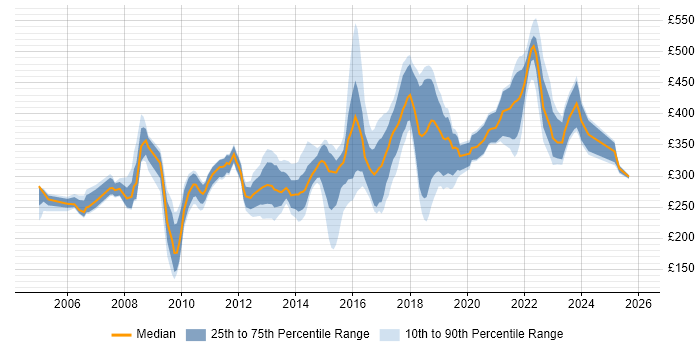 Contractor daily rate distribution trend for jobs in the East Midlands citing Software Testing
