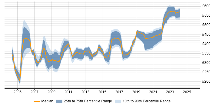 Contractor daily rate distribution trend for jobs in the East Midlands citing Solaris