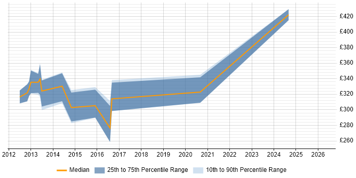 Contractor daily rate distribution trend for jobs in the East Midlands citing SolarWinds Orion