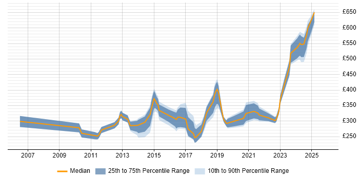 Contractor daily rate distribution trend for jobs in the East Midlands citing SolarWinds