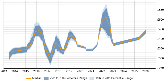 Contractor daily rate distribution trend for jobs in the East Midlands citing SOLID