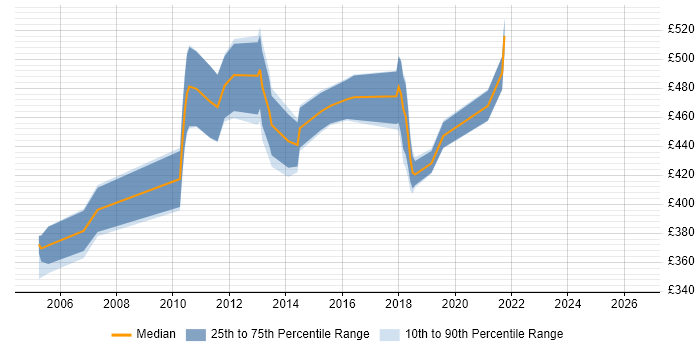 Contractor daily rate distribution trend for Solutions Designer job vacancies in the East Midlands