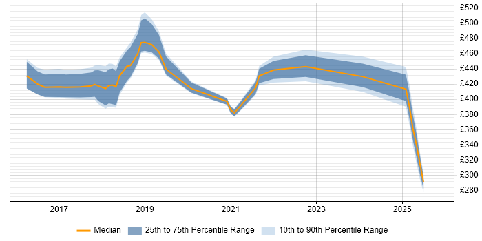 Contractor daily rate distribution trend for jobs in the East Midlands citing SonarQube