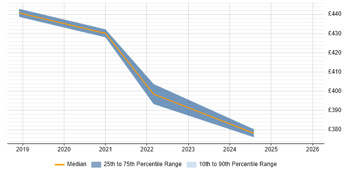 Contractor daily rate distribution trend for jobs in the East Midlands citing SOQL