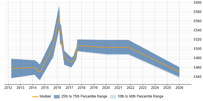 Contractor daily rate distribution trend for jobs in the East Midlands citing Sparx Enterprise Architect