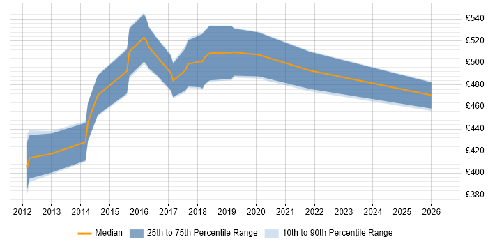 Contractor daily rate distribution trend for jobs in the East Midlands citing Sparx