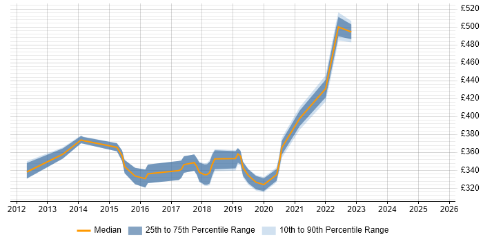 Contractor daily rate distribution trend for jobs in the East Midlands citing SpecFlow Contractor daily rate distribution trend for jobs in the East Midlands citing SpecFlow