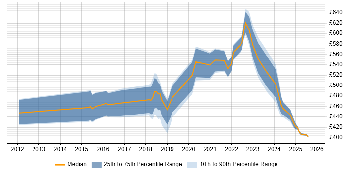 Contractor daily rate distribution trend for jobs in the East Midlands citing Splunk