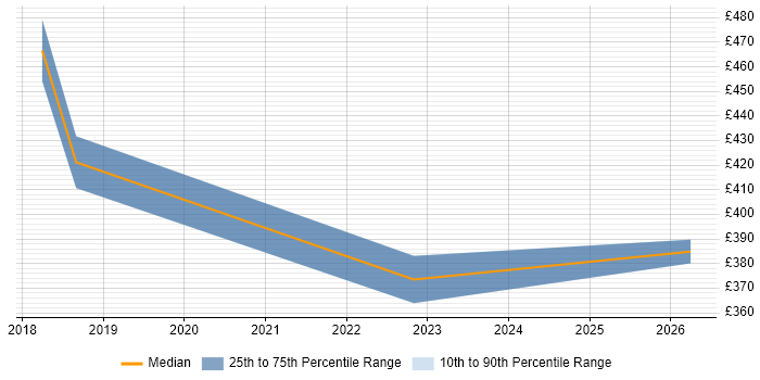 Contractor daily rate distribution trend for jobs in the East Midlands citing Spotify
