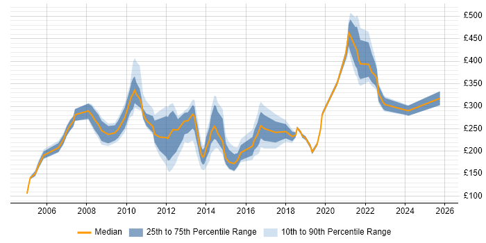 Contractor daily rate distribution trend for jobs in the East Midlands citing Spreadsheet