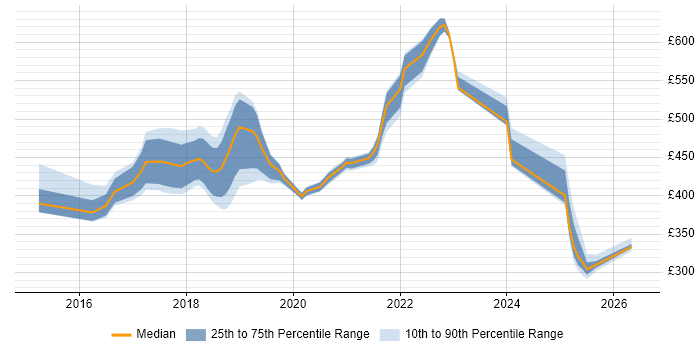 Contractor daily rate distribution trend for jobs in the East Midlands citing Spring Boot