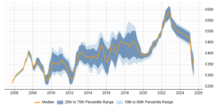 Contractor daily rate distribution trend for jobs in the East Midlands citing Spring