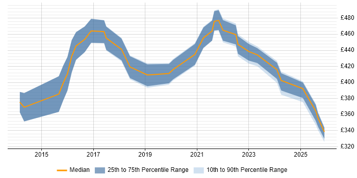 Contractor daily rate distribution trend for jobs in the East Midlands citing Sprint Retrospective
