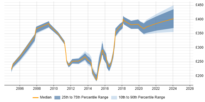 Contractor daily rate distribution trend for SQL Data Analyst job vacancies in the East Midlands