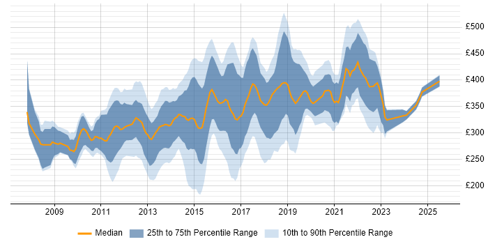 Contractor daily rate distribution trend for jobs in the East Midlands citing SQL Server Integration Services Contractor daily rate distribution trend for jobs in the East Midlands citing SQL Server Integration Services