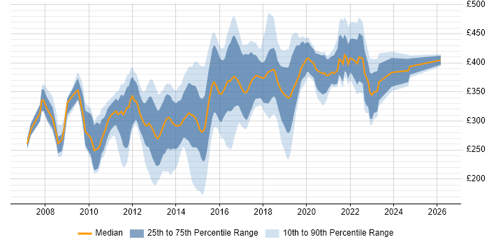 Contractor daily rate distribution trend for jobs in the East Midlands citing SQL Server Reporting Services