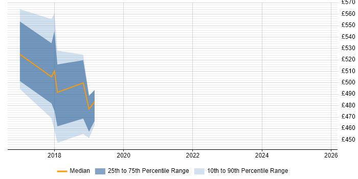Contractor daily rate distribution trend for jobs in the East Midlands citing Sqoop
