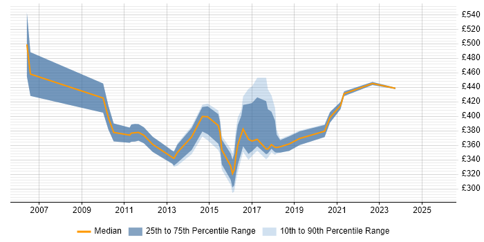 Contractor daily rate distribution trend for jobs in the East Midlands citing Stakeholder and Relationship Management