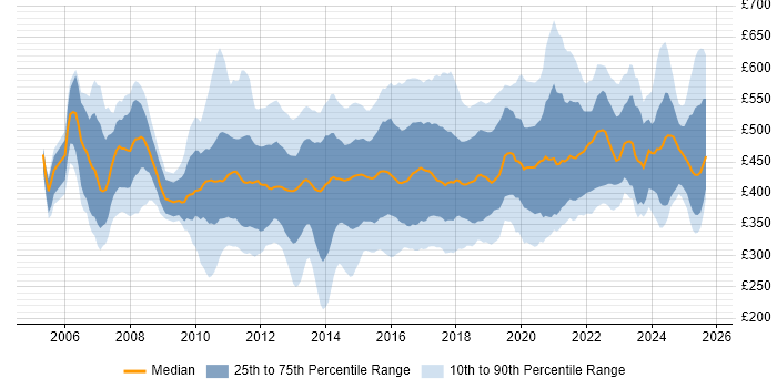 Contractor daily rate distribution trend for jobs in the East Midlands citing Stakeholder Management