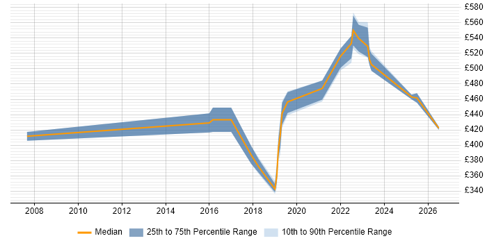 Contractor daily rate distribution trend for jobs in the East Midlands citing Stakeholder Map