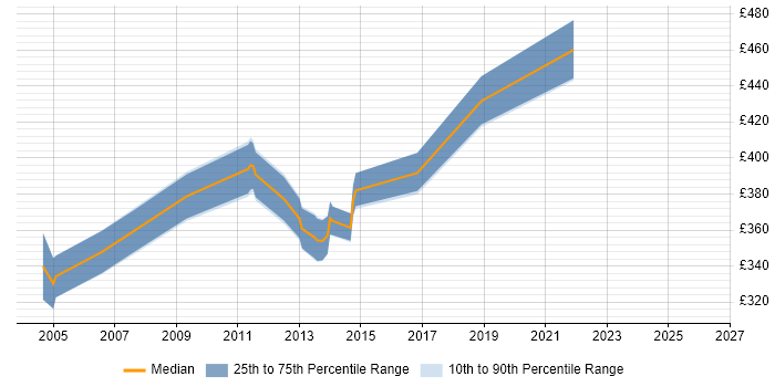 Contractor daily rate distribution trend for jobs in the East Midlands citing Star Schema