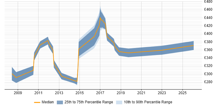 Contractor daily rate distribution trend for jobs in the East Midlands citing Statistical Analysis
