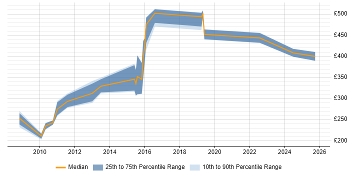 Contractor daily rate distribution trend for jobs in the East Midlands citing Statistical Modelling