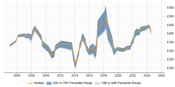 Contractor daily rate distribution trend for jobs in the East Midlands citing Statistics