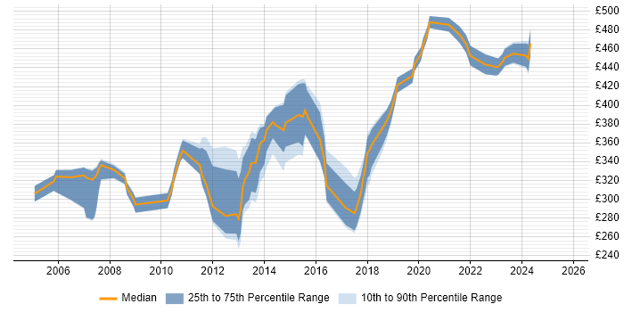 Contractor daily rate distribution trend for jobs in the East Midlands citing Storage Management Contractor daily rate distribution trend for jobs in the East Midlands citing Storage Management